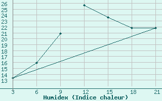 Courbe de l'humidex pour El Khoms