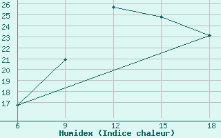 Courbe de l'humidex pour Larache