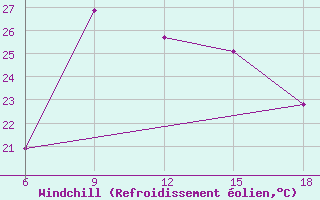 Courbe du refroidissement olien pour Bey?ehir