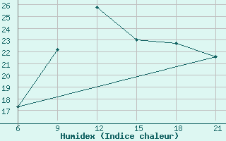 Courbe de l'humidex pour Elbasan