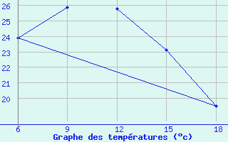 Courbe de tempratures pour Kas