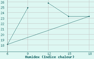 Courbe de l'humidex pour Capo Frasca