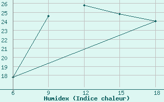 Courbe de l'humidex pour Mahdia