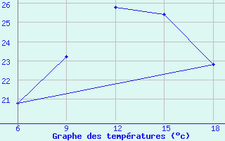 Courbe de tempratures pour M. Calamita