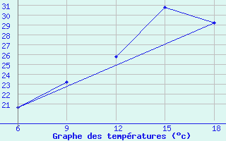 Courbe de tempratures pour Ain Sefra