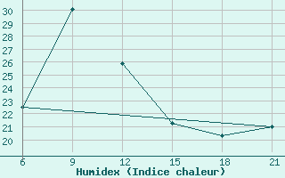 Courbe de l'humidex pour Vinica-Pgc