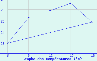 Courbe de tempratures pour Tenes