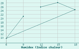 Courbe de l'humidex pour Maghnia