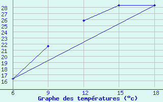 Courbe de tempratures pour Ksar Chellala