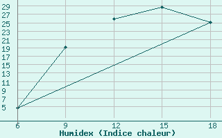 Courbe de l'humidex pour Maghnia