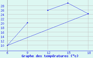 Courbe de tempratures pour Bouira