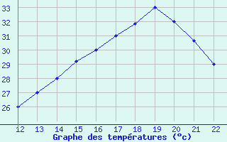 Courbe de tempratures pour San Joaquin