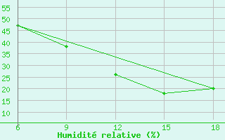 Courbe de l'humidit relative pour Rhourd Nouss