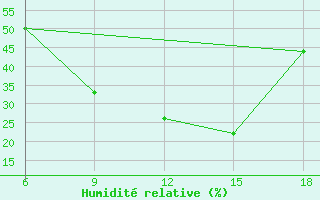 Courbe de l'humidit relative pour Medea