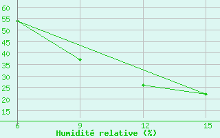 Courbe de l'humidit relative pour Ana