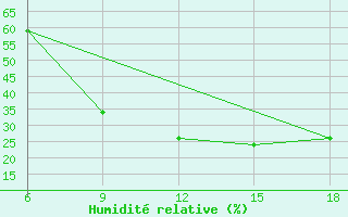 Courbe de l'humidit relative pour Ksar Chellala