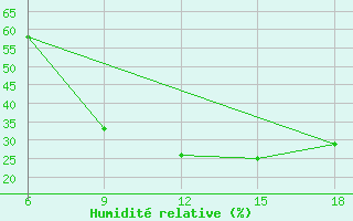 Courbe de l'humidit relative pour M'Sila