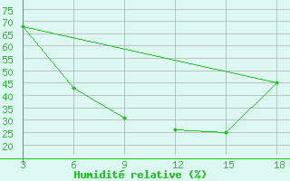 Courbe de l'humidit relative pour Duhook