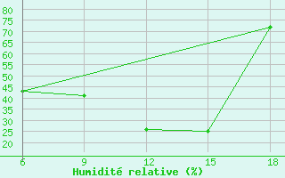 Courbe de l'humidit relative pour Saida
