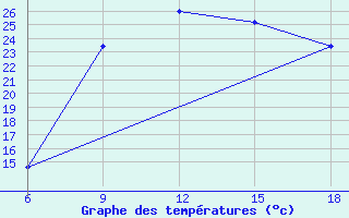 Courbe de tempratures pour Passo Dei Giovi