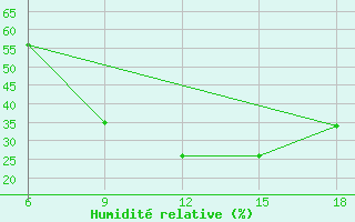 Courbe de l'humidit relative pour Bordj Bou Arreridj