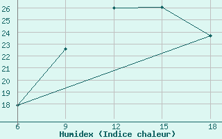 Courbe de l'humidex pour Ain Sefra