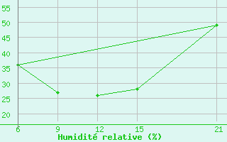 Courbe de l'humidit relative pour Houche-Al-Oumara