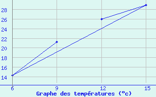 Courbe de tempratures pour Ksar Chellala