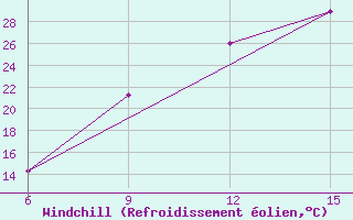 Courbe du refroidissement olien pour Ksar Chellala