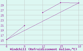 Courbe du refroidissement olien pour Lerida (Esp)