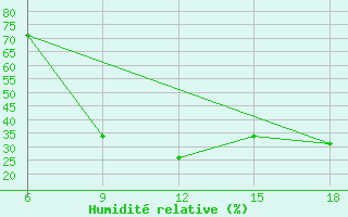 Courbe de l'humidit relative pour Maghnia