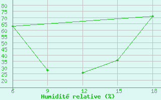 Courbe de l'humidit relative pour Gumushane