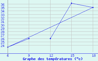 Courbe de tempratures pour Ghadames