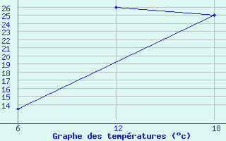 Courbe de tempratures pour Khouribga