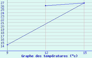 Courbe de tempratures pour El Kheiter