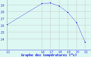 Courbe de tempratures pour Trets (13)