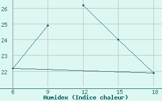 Courbe de l'humidex pour Skikda