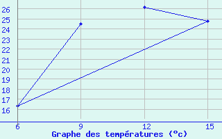 Courbe de tempratures pour Cihanbeyli