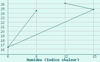 Courbe de l'humidex pour Cihanbeyli