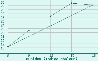 Courbe de l'humidex pour Campobasso