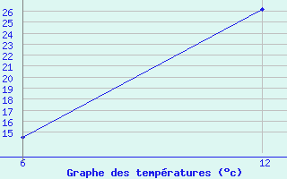 Courbe de tempratures pour Reutte / Tirol