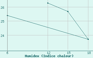 Courbe de l'humidex pour Dellys