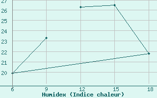 Courbe de l'humidex pour Pamplona (Esp)