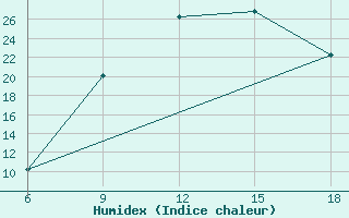 Courbe de l'humidex pour Bordj Bou Arreridj