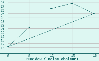 Courbe de l'humidex pour Ain Sefra