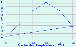 Courbe de tempratures pour Ghadames