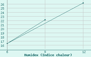 Courbe de l'humidex pour Souk Ahras