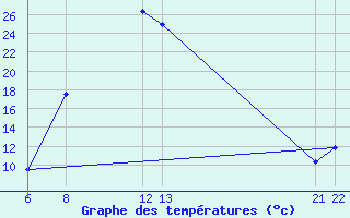 Courbe de tempratures pour Crnomelj