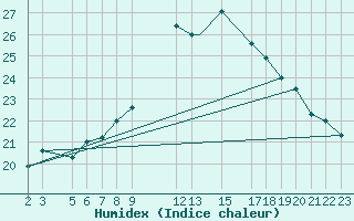Courbe de l'humidex pour Biskra