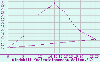 Courbe du refroidissement olien pour Lerida (Esp)